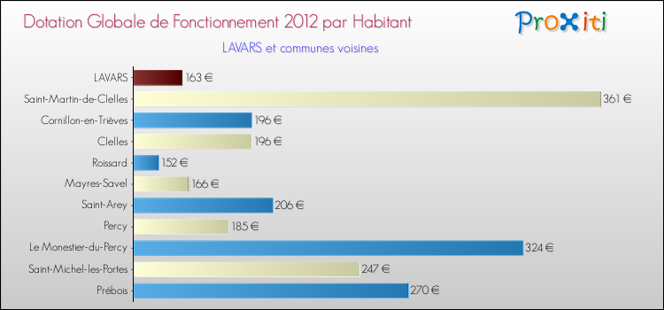 Montant des dotations globales de fonctionnement DGF par Habitant pour LAVARS et les communes proches Comparaison des des dotations globales de fonctionnement DGF par habitant pour LAVARS et les communes voisines