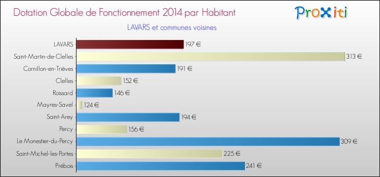 Montant des dotations globales de fonctionnement DGF par Habitant pour LAVARS et les communes proches en 2014. Comparaison des des dotations globales de fonctionnement DGF par habitant pour LAVARS et les communes voisines en 2014.
