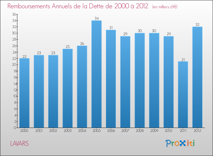 Evolution de l'annuité de la dette pour la commune de LAVARS de 2000 à 2012 Annuités de la dette pour LAVARS de 2000 à 2012
