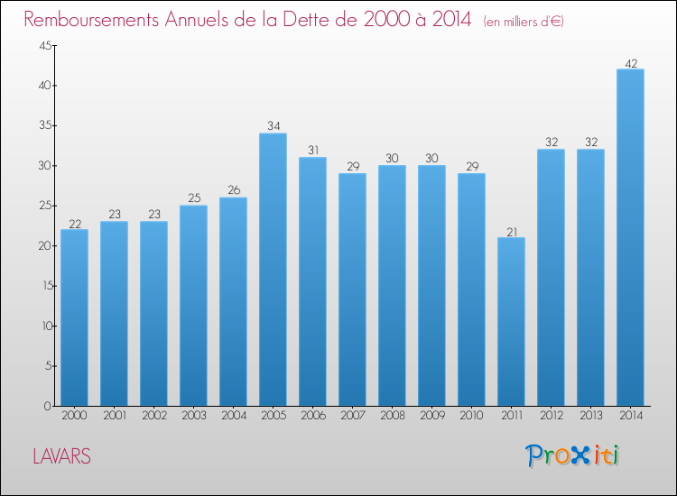 Evolution de l'annuité de la dette pour la commune de LAVARS de 2000 à 2014 Annuités de la dette pour LAVARS de 2000 à 2014