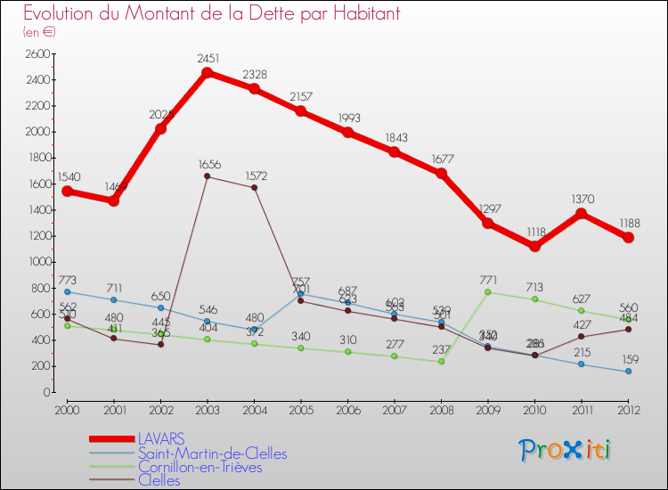 Evolution de la dette par habitant pour la commune de LAVARS et les communes proches de 2000 à 2012 Comparaison de la dette par habitant pour LAVARS et les communes voisines de 2000 à 2012