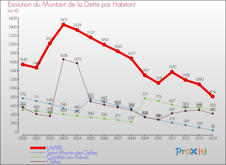 Evolution de la dette par habitant pour la commune de LAVARS et les communes proches de 2000 à 2014 Comparaison de la dette par habitant pour LAVARS et les communes voisines de 2000 à 2014