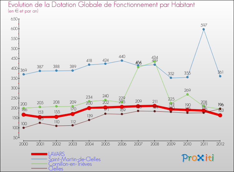 Evolution et montant de la dotation globale de fonctionnement par Habitant pour LAVARS et les communes proches Comparaison des dotations globales de fonctionnement par habitant pour LAVARS et les communes voisines