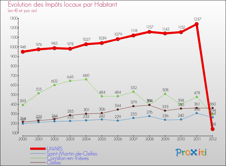 Evolution et montant des impôts locaux par Habitant pour LAVARS et les communes proches Comparaison des impôts locaux par habitant pour LAVARS et les communes voisines