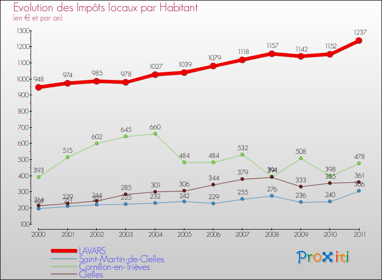Evolution et montant des impôts locaux par Habitant pour LAVARS et les communes proches Comparaison des impôts locaux par habitant pour LAVARS et les communes voisines