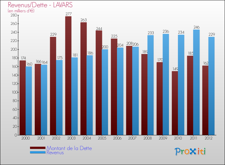 Evolution comparée de la dette et des revenus pour la commune de LAVARS de 2000 à 2012 Comparaison de la dette et des revenus pour LAVARS de 2000 à 2012