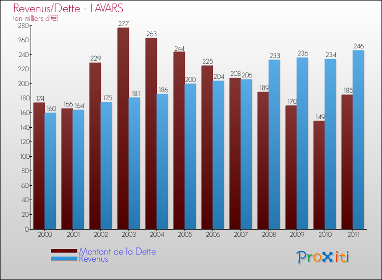 Evolution comparée de la dette et des revenus pour la commune de LAVARS de 2000 à 2011 Comparaison de la dette et des revenus pour LAVARS de 2000 à 2011