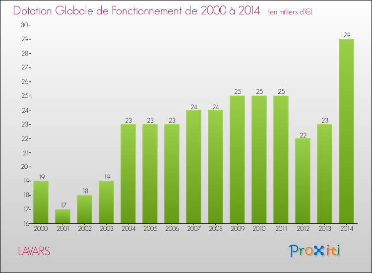 Evolution du montant de la Dotation Globale de Fonctionnement pour la commune de LAVARS de 2000 à 2014 Evolution du montant de la Dotation Globale de Fonctionnement pour LAVARS de 2000 à 2014