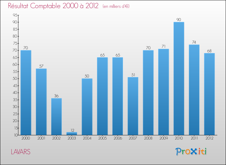 Evolution du résultat comptable pour la commune de LAVARS de 2000 à 2012 Evolution du résultat comptable pour LAVARS de 2000 à 2012