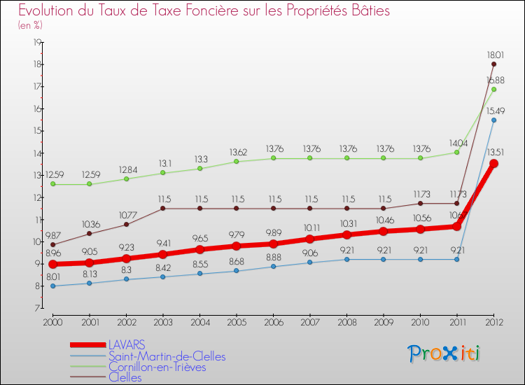 Evolution du taux de la taxe foncière sur le bati pour LAVARS et les communes proches de 2000 à 2012 Comparaison des taux de taxe foncière sur le bati pour LAVARS et les communes voisines de 2000 à 2012
