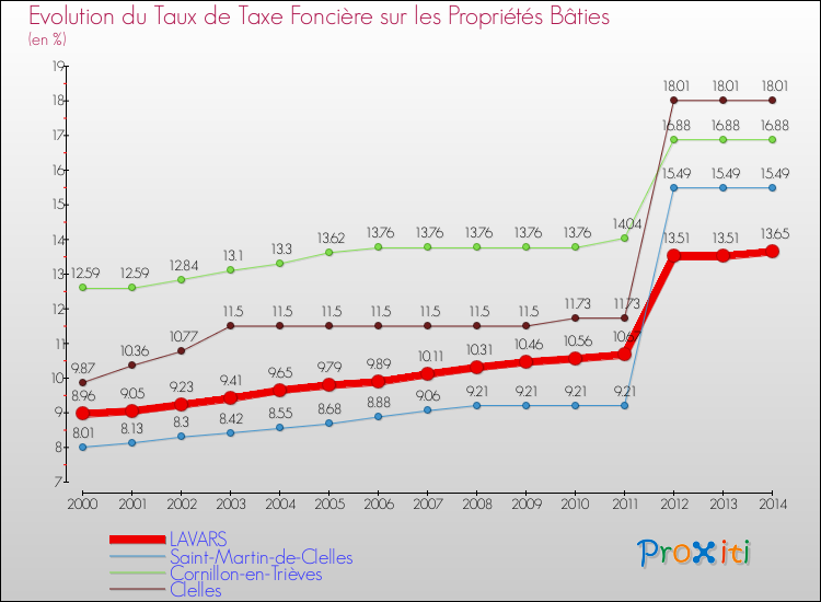 Evolution du taux de la taxe foncière sur le bati pour LAVARS et les communes proches de 2000 à 2014 Comparaison des taux de taxe foncière sur le bati pour LAVARS et les communes voisines de 2000 à 2014