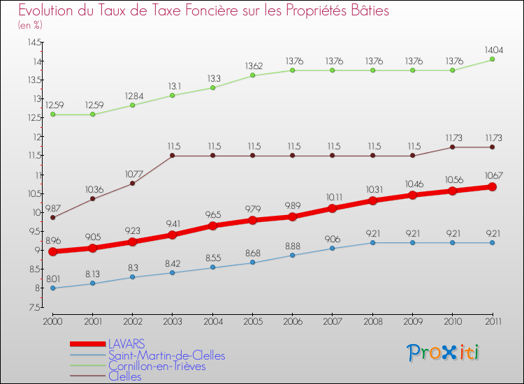 Evolution du taux de la taxe foncière sur le bati pour LAVARS et les communes proches Comparaison des taux de taxe foncière sur le bati pour LAVARS et les communes voisines