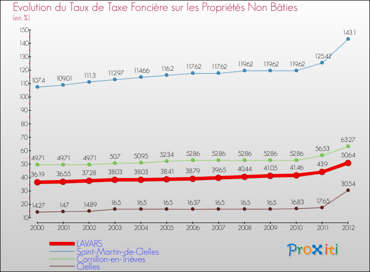 Evolution du taux de la taxe foncière sur les immeubles et terrains non batis pour LAVARS et les communes proches de 2000 à 2012 Comparaison des taux de la taxe foncière sur les immeubles et terrains non batis pour LAVARS et les communes voisines de 2000 à 2012