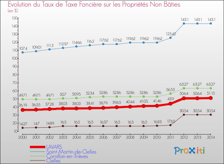 Evolution du taux de la taxe foncière sur les immeubles et terrains non batis pour LAVARS et les communes proches de 2000 à 2014 Comparaison des taux de la taxe foncière sur les immeubles et terrains non batis pour LAVARS et les communes voisines de 2000 à 2014