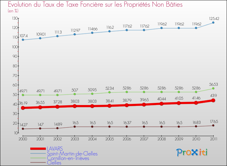 Evolution du taux de la taxe foncière sur les immeubles et terrains non batis pour LAVARS et les communes proches Comparaison des taux de la taxe foncière sur les immeubles et terrains non batis pour LAVARS et les communes voisines