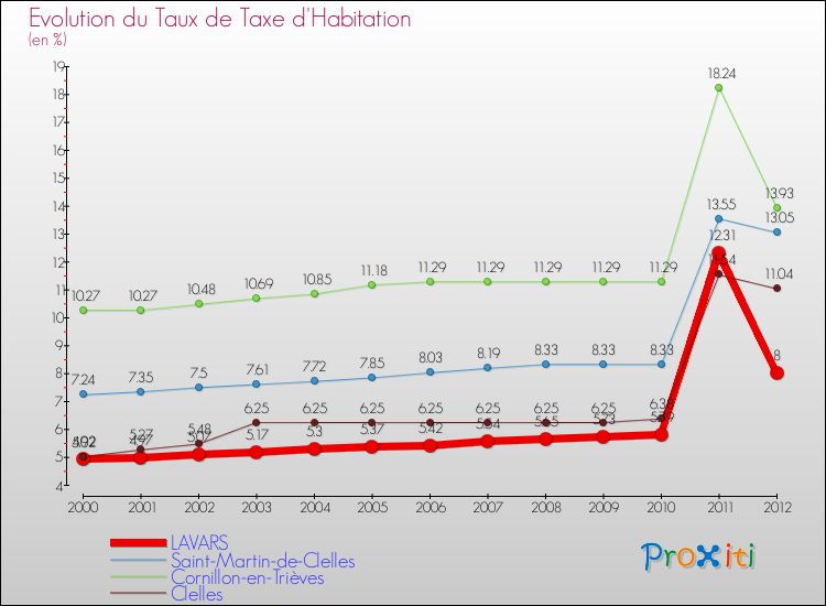 Evolution du taux de la taxe d'habitation pour LAVARS et les communes proches Comparaison des taux de la taxe d'habitation pour LAVARS et les communes voisines