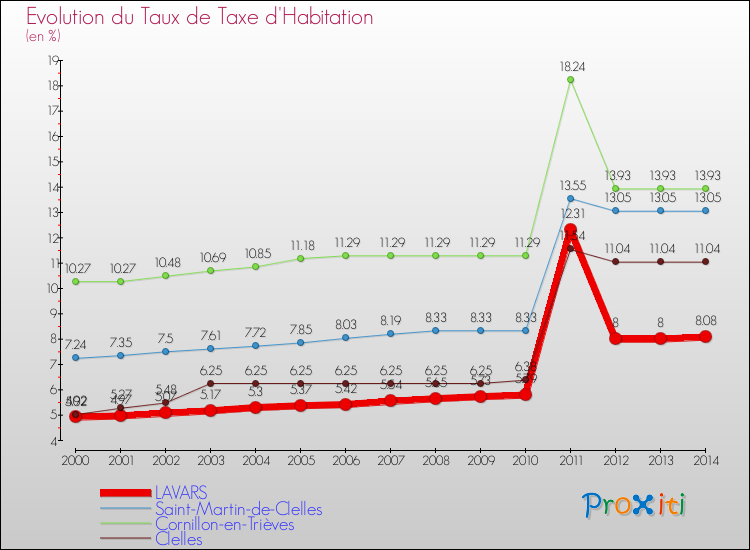 Evolution du taux de la taxe d'habitation pour LAVARS et les communes proches de 2000 à 2014 Comparaison des taux de la taxe d'habitation pour LAVARS et les communes voisines de 2000 à 2014