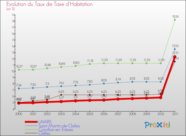 Evolution du taux de la taxe d'habitation pour LAVARS et les communes proches Comparaison des taux de la taxe d'habitation pour LAVARS et les communes voisines