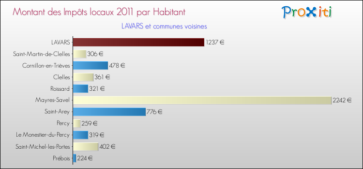 Montant des impôts locaux par Habitant pour LAVARS et les communes proches Comparaison des impôts locaux par habitant pour LAVARS et les communes voisines