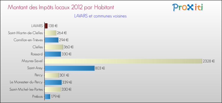 Montant des impôts locaux par Habitant pour LAVARS et les communes proches Comparaison des impôts locaux par habitant pour LAVARS et les communes voisines