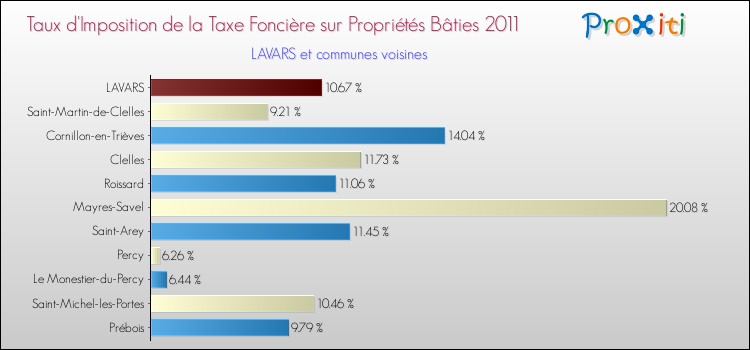 Taux d'imposition de la taxe foncière sur le bati 2011 pour LAVARS et les communes proches Comparaison des taux d'imposition de la taxe foncière sur le bati 2011 pour LAVARS et les communes voisines