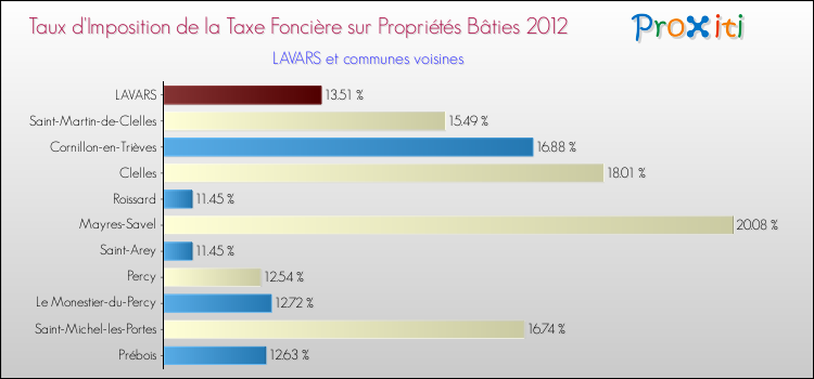 Taux d'imposition de la taxe foncière sur le bati 2012 pour LAVARS et les communes proches Comparaison des taux d'imposition de la taxe foncière sur le bati 2012 pour LAVARS et les communes voisines