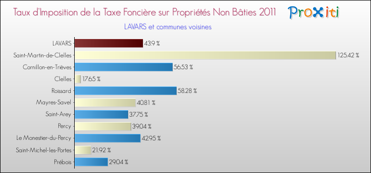 Taux d'imposition de la taxe foncière sur les immeubles et terrains non batis 2011 pour LAVARS et les communes proches Comparaison des taux d'imposition de la taxe foncière sur les immeubles et terrains non batis 2011 pour LAVARS et les communes voisines