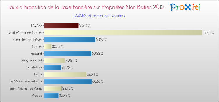 Taux d'imposition de la taxe foncière sur les immeubles et terrains non batis 2012 pour LAVARS et les communes proches Comparaison des taux d'imposition de la taxe foncière sur les immeubles et terrains non batis 2012 pour LAVARS et les communes voisines