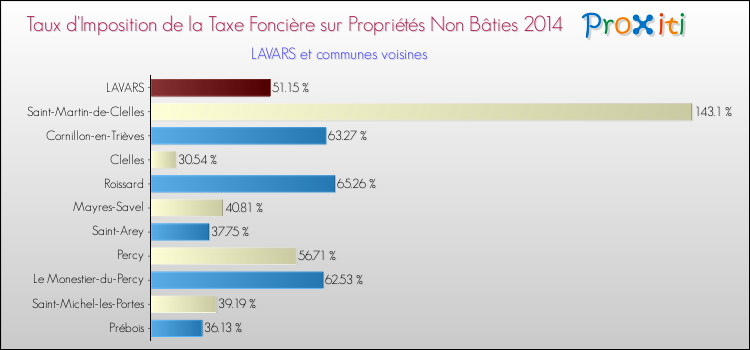 Taux d'imposition de la taxe foncière sur les immeubles et terrains non batis 2014 pour LAVARS et les communes proches Comparaison des taux d'imposition de la taxe foncière sur les immeubles et terrains non batis 2014 pour LAVARS et les communes voisines