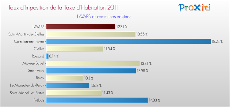Taux d'imposition de la taxe d'habitation 2011 pour LAVARS et les communes proches Comparaison des taux d'imposition de la taxe d'habitation 2011 pour LAVARS et les communes voisines