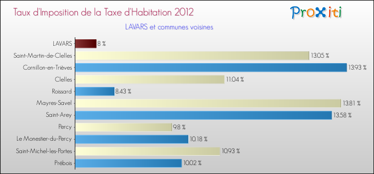 Taux d'imposition de la taxe d'habitation 2012 pour LAVARS et les communes proches Comparaison des taux d'imposition de la taxe d'habitation 2012 pour LAVARS et les communes voisines