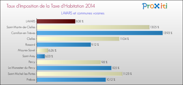 Taux d'imposition de la taxe d'habitation 2014 pour LAVARS et les communes proches Comparaison des taux d'imposition de la taxe d'habitation 2014 pour LAVARS et les communes voisines