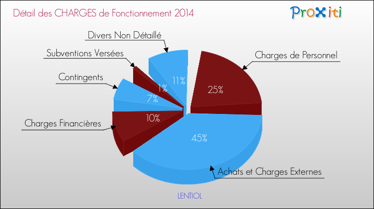 Décomposition des Charges de Fonctionnement 2014 de la commune de LENTIOL Charges de Fonctionnement 2014 pour la commune de LENTIOL