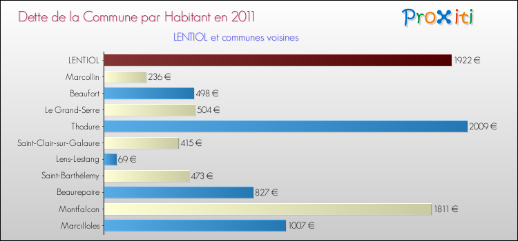 Dette par habitant de la commune en 2011 pour LENTIOL et les communes proches Comparaison de la dette par habitant de la commune en 2011 pour LENTIOL et les communes voisines