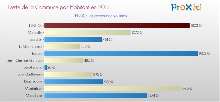 Dette par habitant de la commune en 2012 pour LENTIOL et les communes proches Comparaison de la dette par habitant de la commune en 2012 pour LENTIOL et les communes voisines