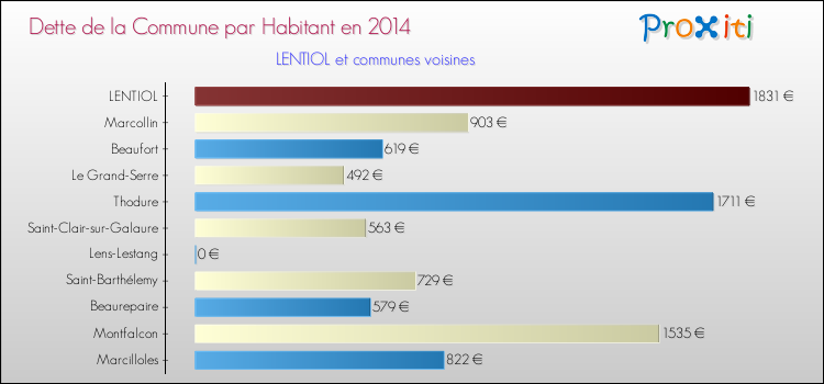 Dette par habitant de la commune en 2014 pour LENTIOL et les communes proches Comparaison de la dette par habitant de la commune en 2014 pour LENTIOL et les communes voisines
