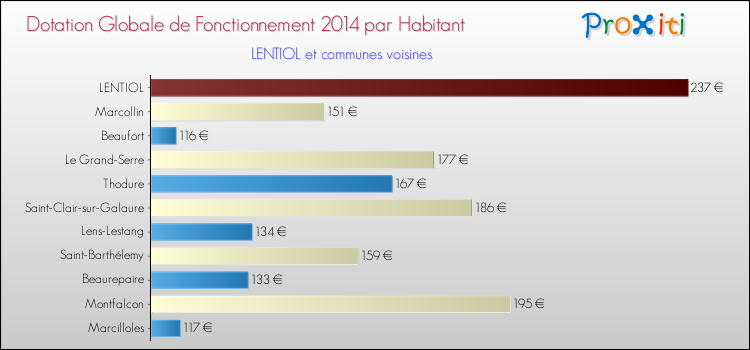 Montant des dotations globales de fonctionnement DGF par Habitant pour LENTIOL et les communes proches en 2014. Comparaison des des dotations globales de fonctionnement DGF par habitant pour LENTIOL et les communes voisines en 2014.