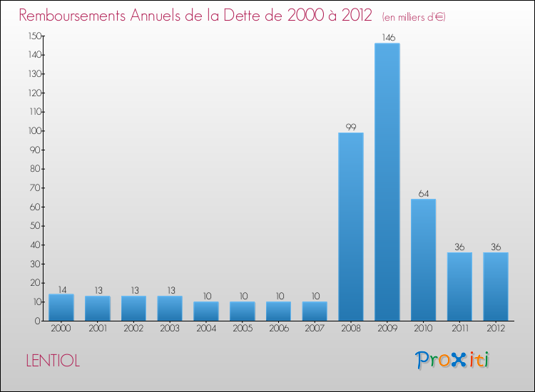 Evolution de l'annuité de la dette pour la commune de LENTIOL de 2000 à 2012 Annuités de la dette pour LENTIOL de 2000 à 2012