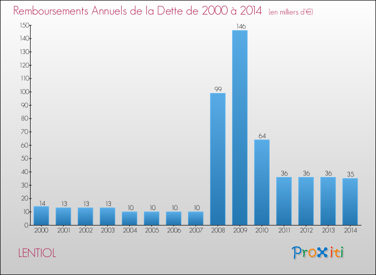 Evolution de l'annuité de la dette pour la commune de LENTIOL de 2000 à 2014 Annuités de la dette pour LENTIOL de 2000 à 2014