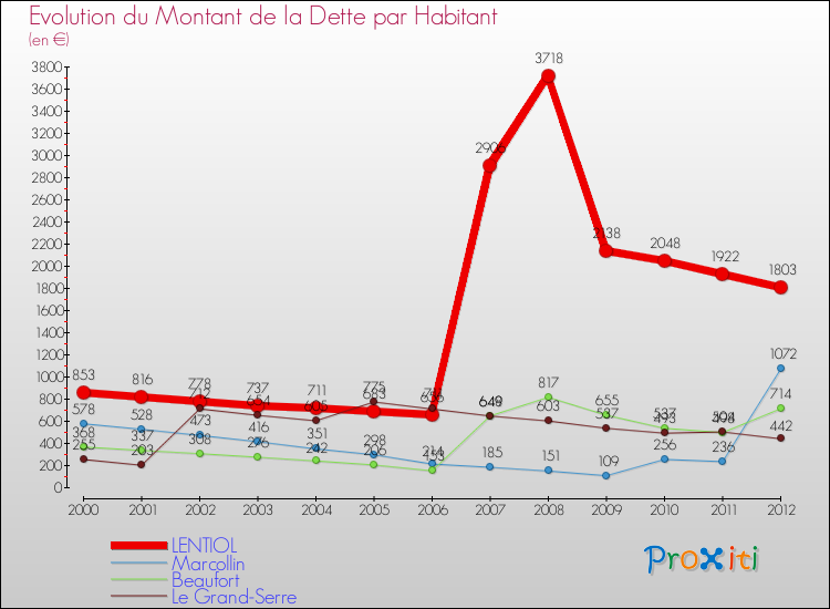 Evolution de la dette par habitant pour la commune de LENTIOL et les communes proches de 2000 à 2012 Comparaison de la dette par habitant pour LENTIOL et les communes voisines de 2000 à 2012