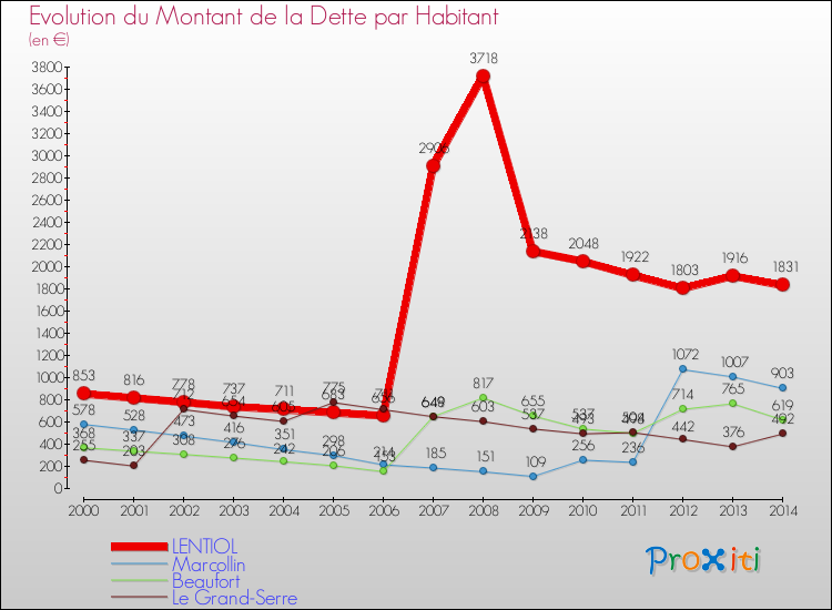 Evolution de la dette par habitant pour la commune de LENTIOL et les communes proches de 2000 à 2014 Comparaison de la dette par habitant pour LENTIOL et les communes voisines de 2000 à 2014