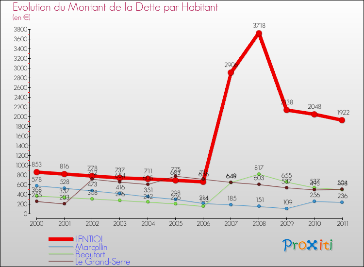 Evolution de la dette par habitant pour la commune de LENTIOL et les communes proches Comparaison de la dette par habitant pour LENTIOL et les communes voisines