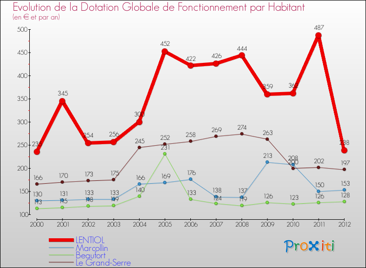 Evolution et montant de la dotation globale de fonctionnement par Habitant pour LENTIOL et les communes proches Comparaison des dotations globales de fonctionnement par habitant pour LENTIOL et les communes voisines