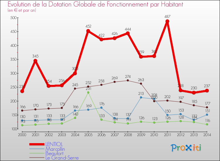 Evolution et montant de la dotation globale de fonctionnement par Habitant pour LENTIOL et les communes proches de 2000 à 2014. Comparaison des dotations globales de fonctionnement par habitant pour LENTIOL et les communes voisines de 2000 à 2014.