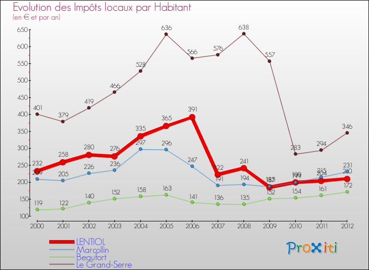 Evolution et montant des impôts locaux par Habitant pour LENTIOL et les communes proches Comparaison des impôts locaux par habitant pour LENTIOL et les communes voisines