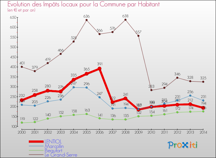 Evolution et montant des impôts locaux par Habitant pour LENTIOL et les communes proches de 2000 à 2014 Comparaison des impôts locaux par habitant pour LENTIOL et les communes voisines de 2000 à 2014