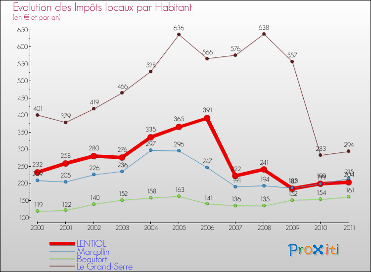 Evolution et montant des impôts locaux par Habitant pour LENTIOL et les communes proches Comparaison des impôts locaux par habitant pour LENTIOL et les communes voisines