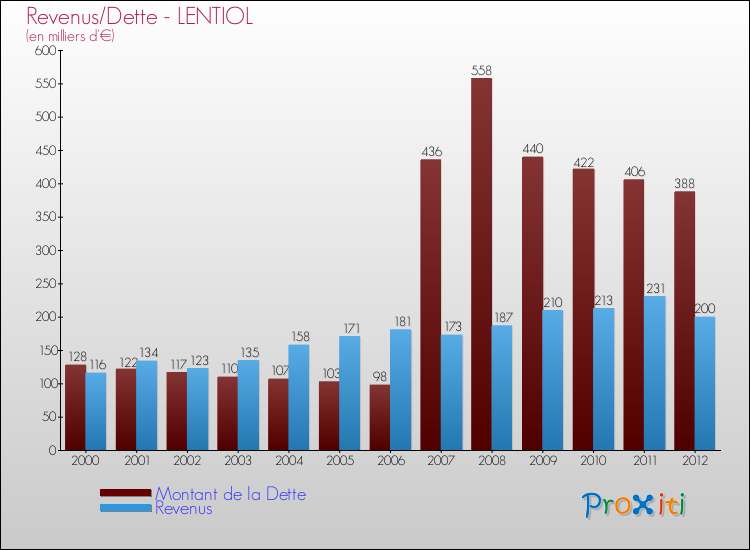 Evolution comparée de la dette et des revenus pour la commune de LENTIOL de 2000 à 2012 Comparaison de la dette et des revenus pour LENTIOL de 2000 à 2012