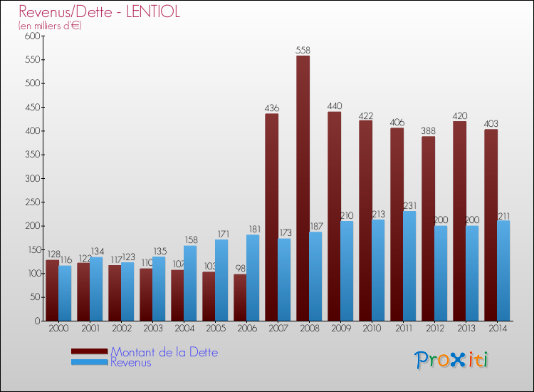 Evolution comparée de la dette et des revenus pour la commune de LENTIOL de 2000 à 2014 Comparaison de la dette et des revenus pour LENTIOL de 2000 à 2014