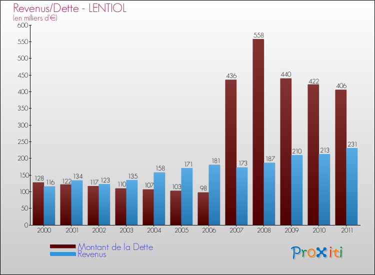 Evolution comparée de la dette et des revenus pour la commune de LENTIOL de 2000 à 2011 Comparaison de la dette et des revenus pour LENTIOL de 2000 à 2011